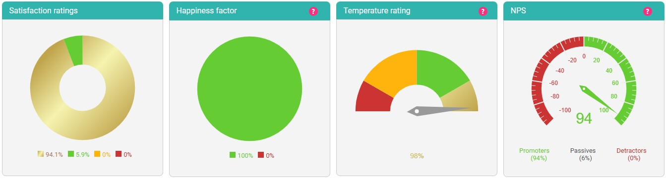 NPS scores / Customer reviews NPS (Net Promoter Score) Customer Survey Dashboard for September 2025